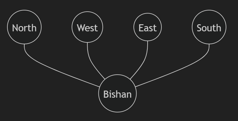Diagram showing Bishan station’s high betweenness centrality