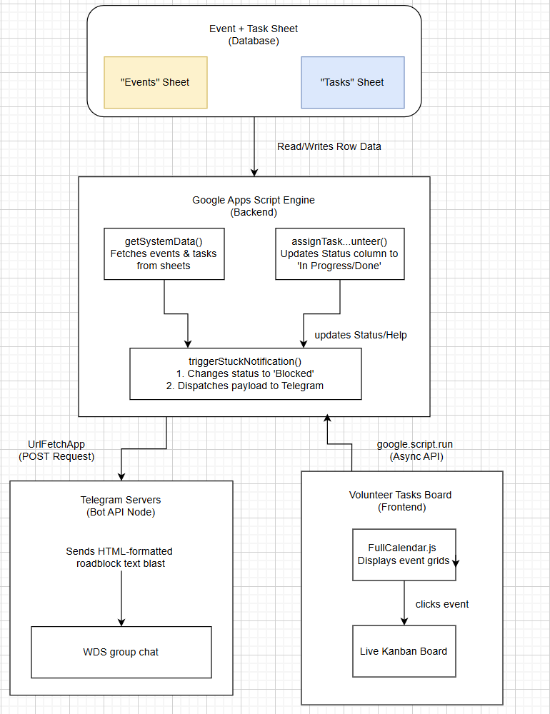 System architecture for the Google Apps Script volunteer task board