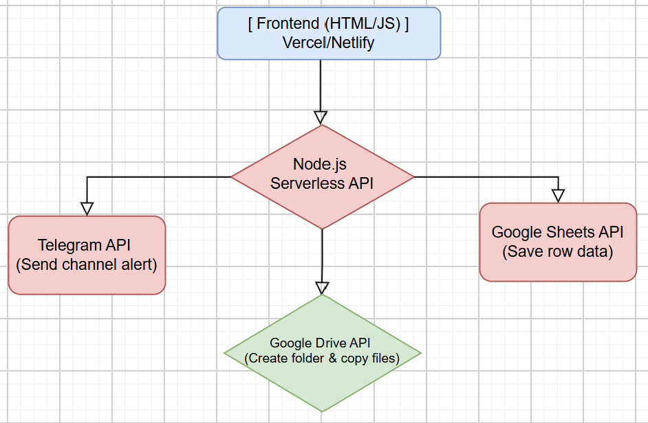 Updated architecture for the Women Devs SG volunteer task board